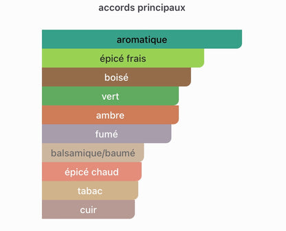 Amouage Memoir